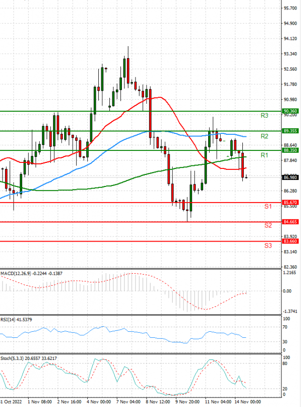 Crude Oil Analysis Technical analysis 14/11/2022